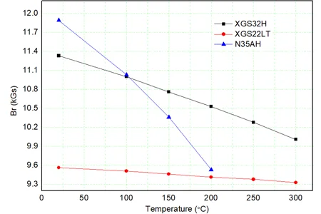 Reversible temperature coefficient comparison of SmCo magnets and Neodymium magnets