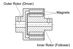 magnetic coupling diagram