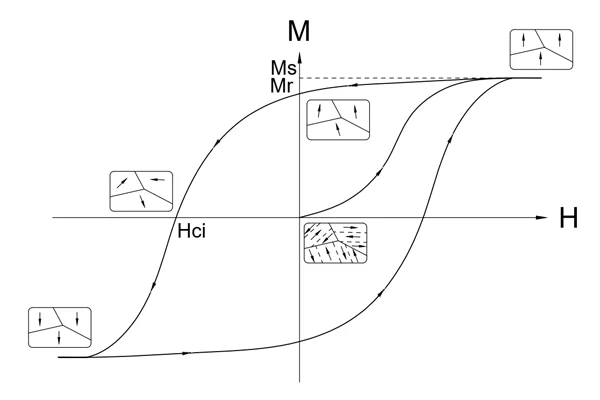 magnetic hysteresis loop, hysteresis curve, M-H loop