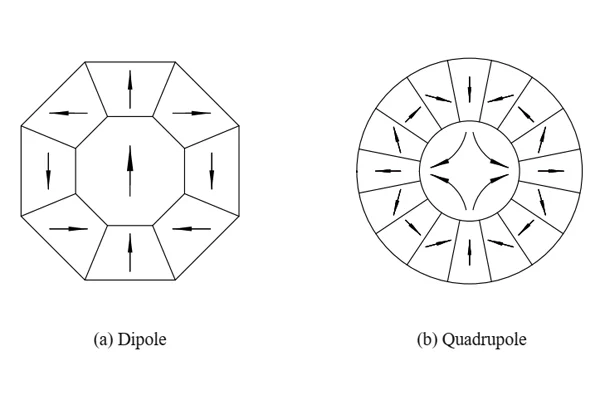 halbach cylinders, dipole, quadrupole