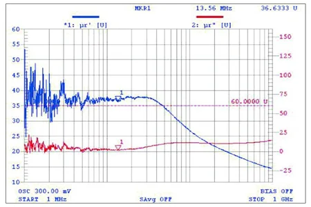 absorbing material permeability vs. frequency curve typical μ’ 30 at 13.56MHz